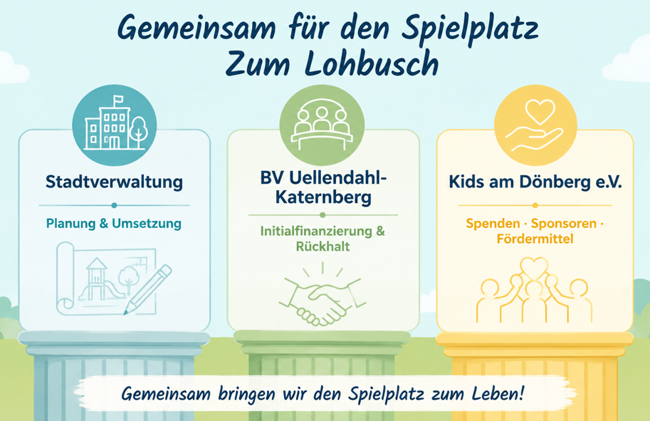 Zusammenarbeit von Stadtverwaltung, Bezirksvertretung Uellendahl-Katernberg und Kids am Dönberg e.V. für den Spielplatz 